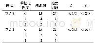 《表3 RASSF1A基因29对样本2个位点甲基化程度比较(例)》