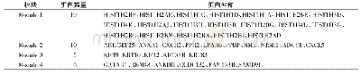 《表2 蛋白-蛋白相互作用各模块包含蛋白详情》