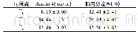 表1 claudin-4与肺内分流率在不同时间点的比较