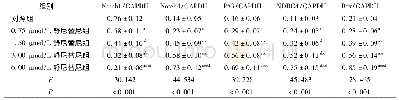 表4 不同浓度舒尼替尼处理后SW480细胞中Notch1、Notch4、P53、NDRG4、Bax蛋白表达比较(n=6)