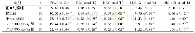表3 IOTP对大鼠血胰岛素和血脂的影响