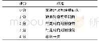 表1 神经功能评分标准：右美托咪定预处理对大鼠脑缺血再灌注损伤及自噬的影响