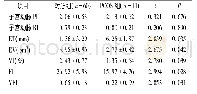 表3 两组参与者胚胎着床窗口期子宫内膜容受性指标比较