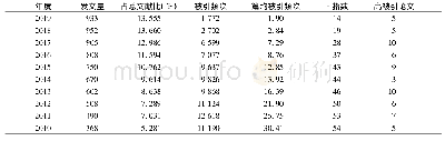 表1 痛风领域2010—2019年发文数量逐年分布情况