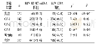 表1 916例活检患者HPVE6/E7mRNA和HPV DNA分型检测结果分析例(%)