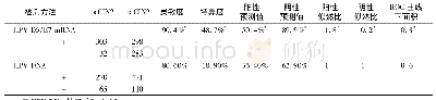 表2 HPV E6/E7 mRNA和HPV DNA分型检测对宫颈病变诊断的临床价值比较