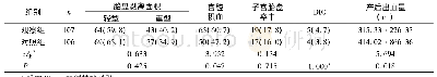 表3 两组产妇胎盘剥离面积及术中并发症比较例(%)