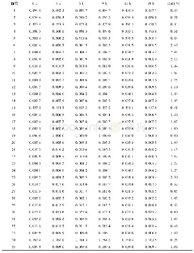 表5 菖远胶囊指纹图谱稳定性的相对峰面积的结果