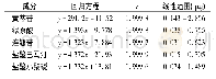 表1 5个成分的回归方程与线性关系