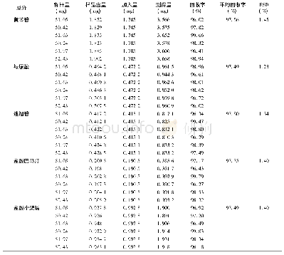 表2 5个成分的加样回收率考察结果