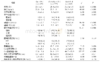 表1 不同Gn使用时间组患者临床基本资料比较