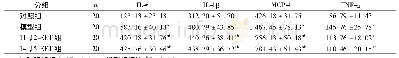 表5 各组小鼠炎症指标比较(±s,pg/ml)