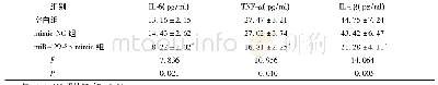 表2 过表达miR-129-5p抑制RPMI8226细胞分泌IL-6、TNF-α、IL-1β(n=3,±s)