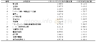 表2 黄芪赤风汤中15个化合物分子对接打分值