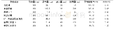 表3 七种指标成分的加样回收率(n=6)