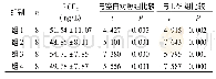 表3 四组药物配伍与两种对照组PGE2的比较