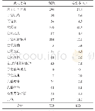 《表1 2011年妇科病检出情况》