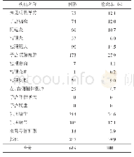 《表2 2014年妇科病检出情况》