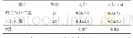 《表2 2组患者脑挫裂伤体积 (±s)》