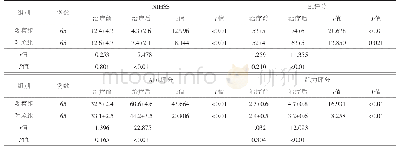 《表2 2组患者的NIHSS评分BI评分ADL评分肌力评分 (±s)》