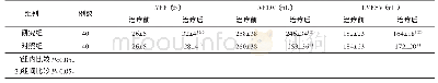 《表3 2组患者心功能指标对比 (±s)》