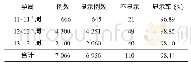 《表1 早孕期不同孕周组头胸部正中矢状切面超声显示情况》