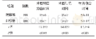 《表2 两组患者术后恢复指标比较 (d)》