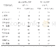 《表3 金黄色葡萄球菌和肺炎链球菌对常见药物敏感性分析》