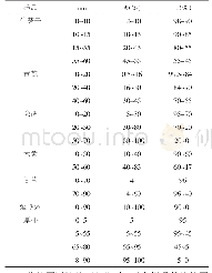 《表1 流动梯度比例：中药炮制中微波技术的应用及其有效性分析》