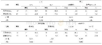 《表3 2组预后比较：原发性血管成形术在治疗动脉粥样硬化性大脑前循环动脉闭塞的疗效分析》