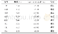 《表1 正确度验证结果(%)》