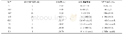 《表4 临床可报告范围验证结果》