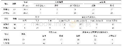 《表1 2组患者人口学资料的比较》