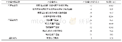 表2 不合理处方统计：我院开展肝病处方实时审核的情况分析