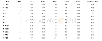 《表2 2013—2018年某二级医院各临床科室纯技术效率》