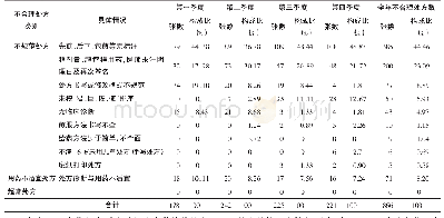 表2 2018年门诊中药饮片不合理处方情况统计