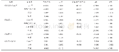 表1 多重线性回归模型的参数估计结果