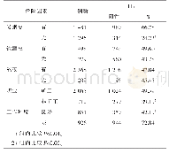 表2 个人生活方式等相关危险因素对Hp感染的影响