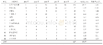 表1 2014—2018年山西省出生缺陷人群监测716例出生缺陷前12位构成比及发生率