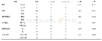 表2 CRTC2表达与NSCLC临床病理特征的关系