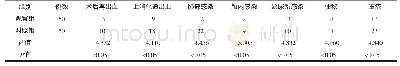 表1 两组患者术后并发症发生情况的比较