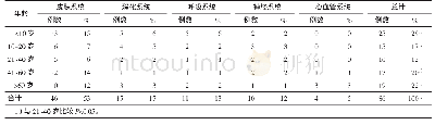 表2 不同年龄患者中不良反应的分布情况
