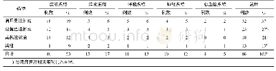 《表3 不同药物种类中不良反应的分布情况》