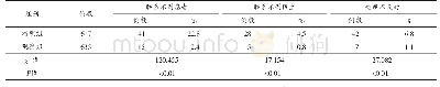 表2 针对性危急值管理前后的处置缺陷率比较