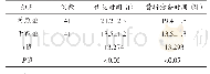 表2 2组患者术后康复观察指标比较（±s)