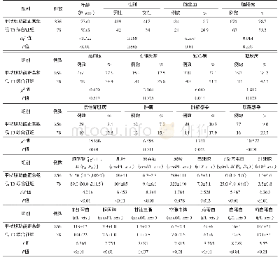 《表1 2组基线资料比较：老年住院患者低三碘甲状腺原氨酸综合征临床特征及其危险因素研究》