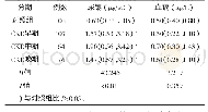 表1 不同CKD分期患者及对照组血镉尿镉浓度比较[M(P25～P75)]