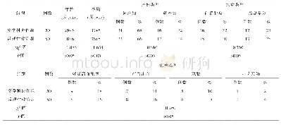 表1 2组产妇的一般资料比较