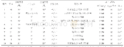 表1 前置血管10例产妇临床资料及围产儿结局