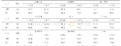 《表2 2组不同干预阶段的生活质量评估结果（)》